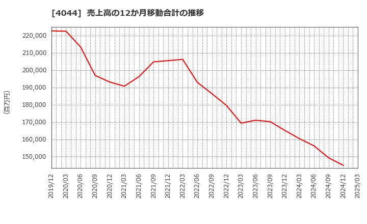 4044 セントラル硝子(株): 売上高の12か月移動合計の推移