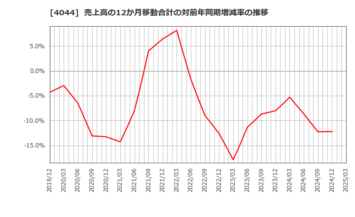 4044 セントラル硝子(株): 売上高の12か月移動合計の対前年同期増減率の推移
