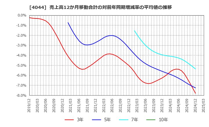 4044 セントラル硝子(株): 売上高12か月移動合計の対前年同期増減率の平均値の推移