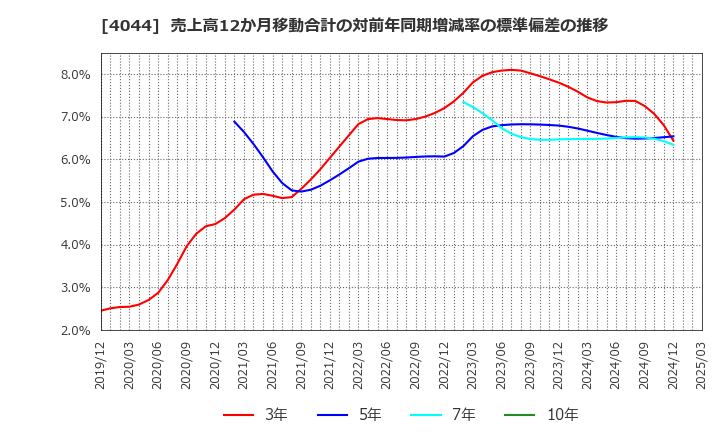 4044 セントラル硝子(株): 売上高12か月移動合計の対前年同期増減率の標準偏差の推移