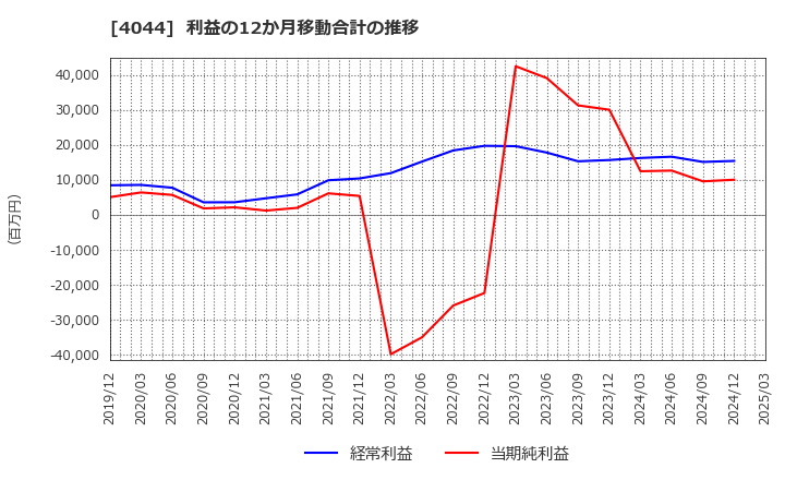 4044 セントラル硝子(株): 利益の12か月移動合計の推移