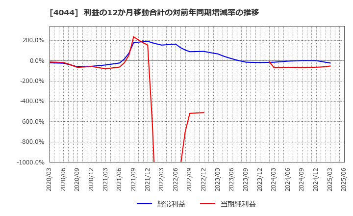 4044 セントラル硝子(株): 利益の12か月移動合計の対前年同期増減率の推移