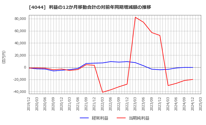 4044 セントラル硝子(株): 利益の12か月移動合計の対前年同期増減額の推移