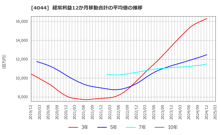 4044 セントラル硝子(株): 経常利益12か月移動合計の平均値の推移