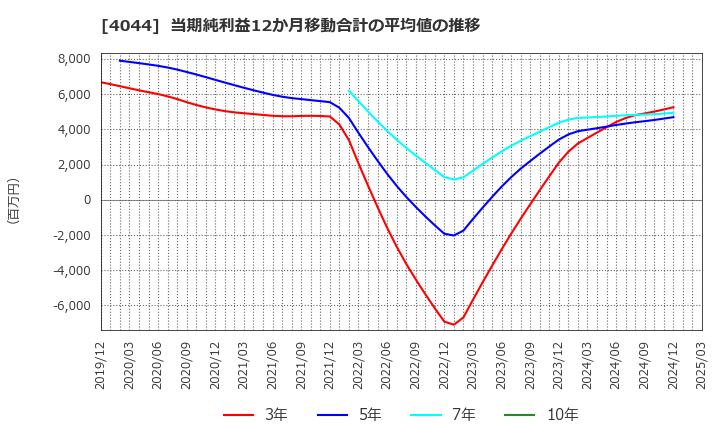 4044 セントラル硝子(株): 当期純利益12か月移動合計の平均値の推移