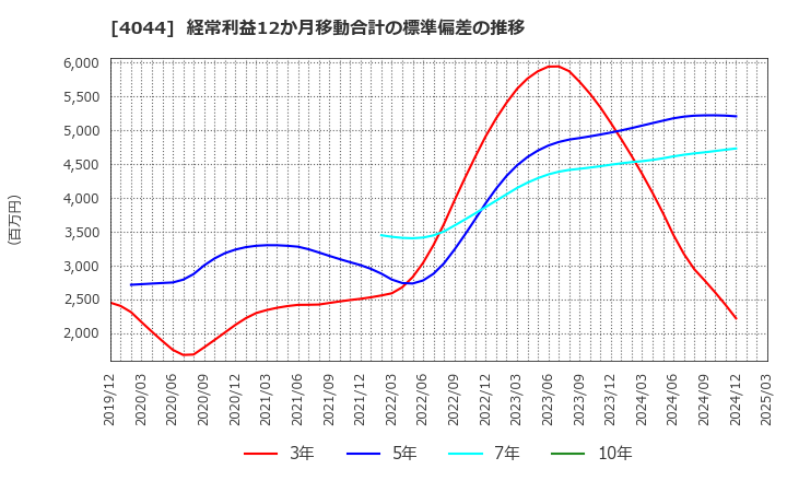 4044 セントラル硝子(株): 経常利益12か月移動合計の標準偏差の推移