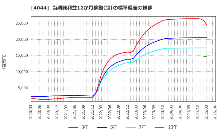 4044 セントラル硝子(株): 当期純利益12か月移動合計の標準偏差の推移