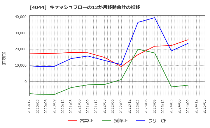 4044 セントラル硝子(株): キャッシュフローの12か月移動合計の推移