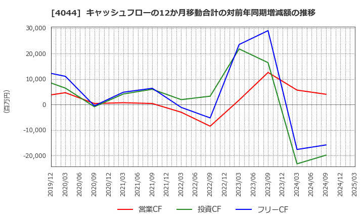 4044 セントラル硝子(株): キャッシュフローの12か月移動合計の対前年同期増減額の推移