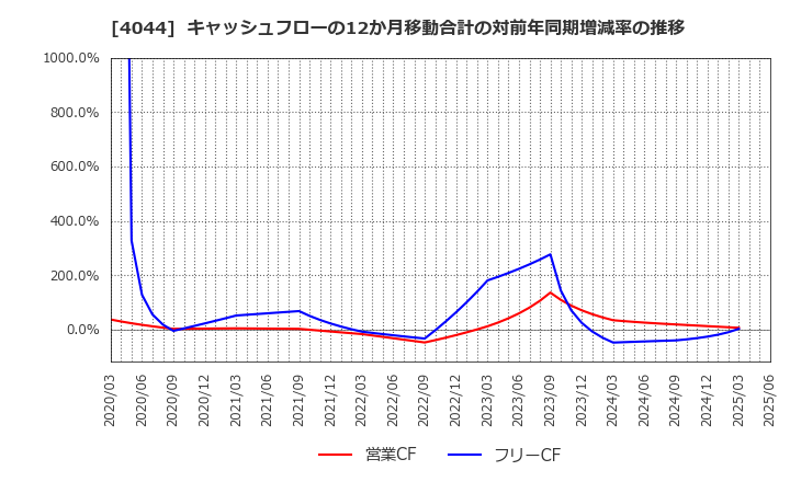 4044 セントラル硝子(株): キャッシュフローの12か月移動合計の対前年同期増減率の推移