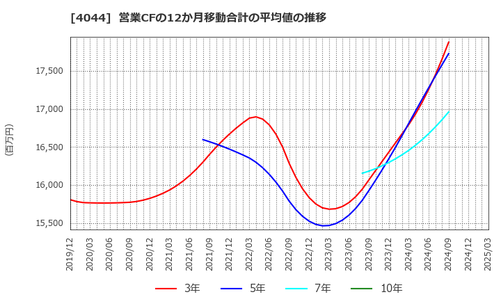 4044 セントラル硝子(株): 営業CFの12か月移動合計の平均値の推移