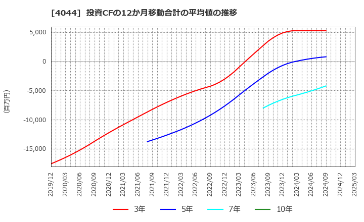 4044 セントラル硝子(株): 投資CFの12か月移動合計の平均値の推移