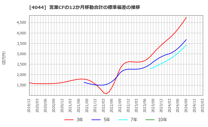 4044 セントラル硝子(株): 営業CFの12か月移動合計の標準偏差の推移