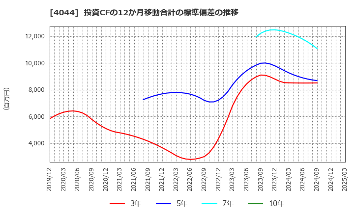 4044 セントラル硝子(株): 投資CFの12か月移動合計の標準偏差の推移