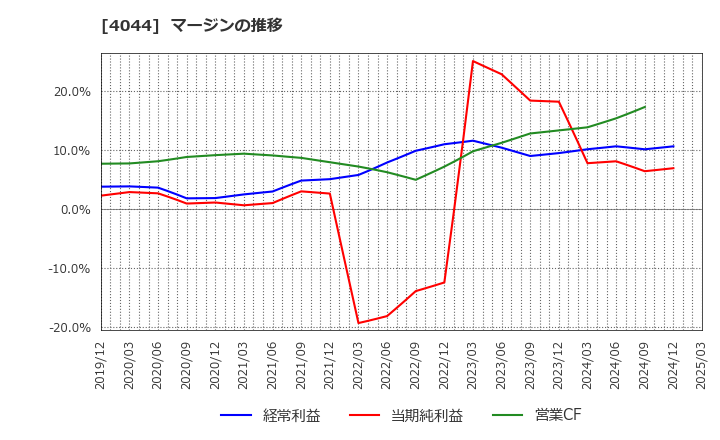 4044 セントラル硝子(株): マージンの推移