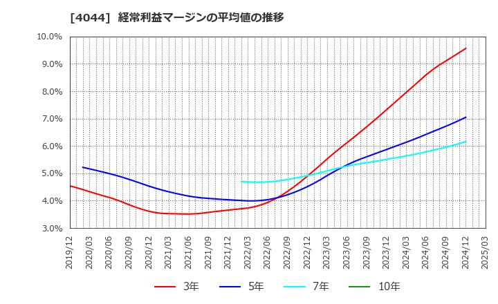 4044 セントラル硝子(株): 経常利益マージンの平均値の推移