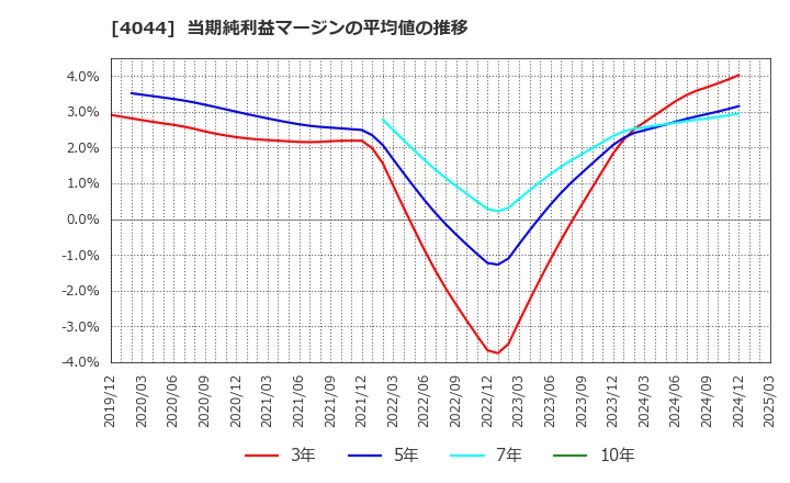 4044 セントラル硝子(株): 当期純利益マージンの平均値の推移