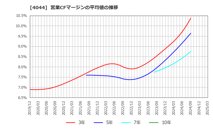 4044 セントラル硝子(株): 営業CFマージンの平均値の推移