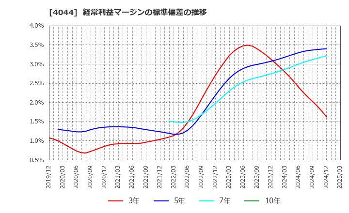 4044 セントラル硝子(株): 経常利益マージンの標準偏差の推移