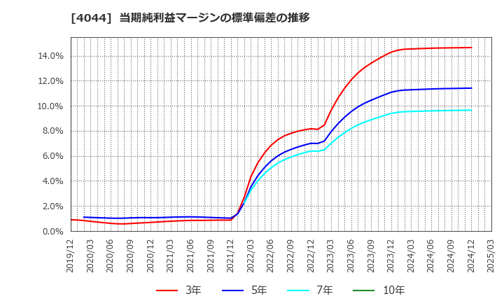 4044 セントラル硝子(株): 当期純利益マージンの標準偏差の推移