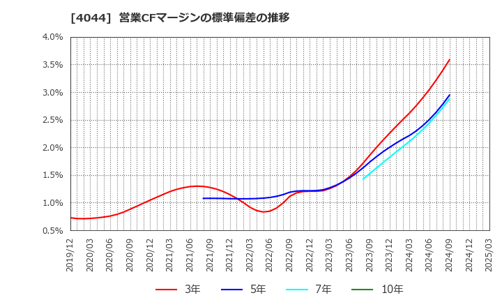4044 セントラル硝子(株): 営業CFマージンの標準偏差の推移