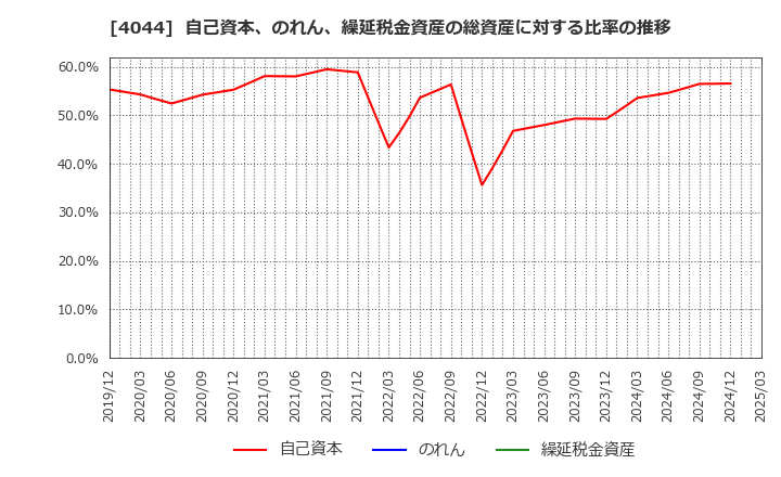 4044 セントラル硝子(株): 自己資本、のれん、繰延税金資産の総資産に対する比率の推移