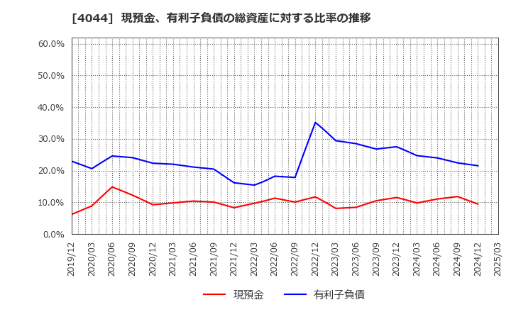 4044 セントラル硝子(株): 現預金、有利子負債の総資産に対する比率の推移