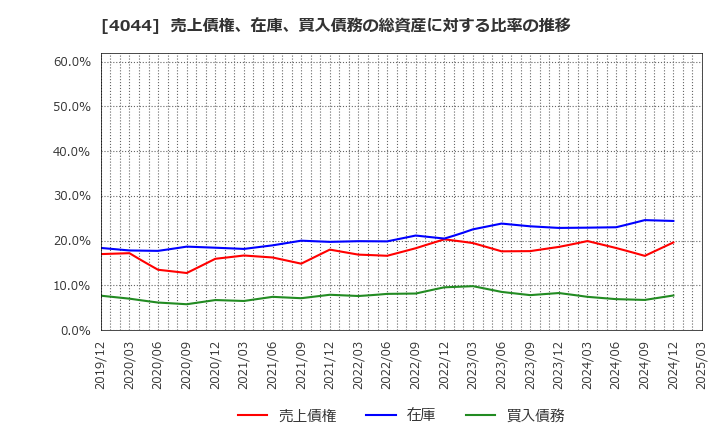 4044 セントラル硝子(株): 売上債権、在庫、買入債務の総資産に対する比率の推移