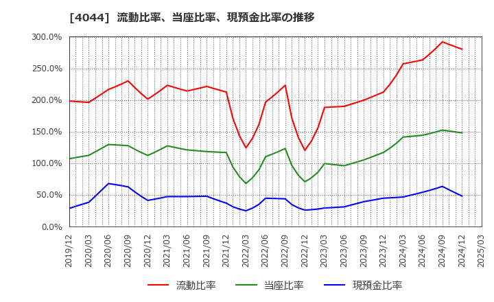 4044 セントラル硝子(株): 流動比率、当座比率、現預金比率の推移