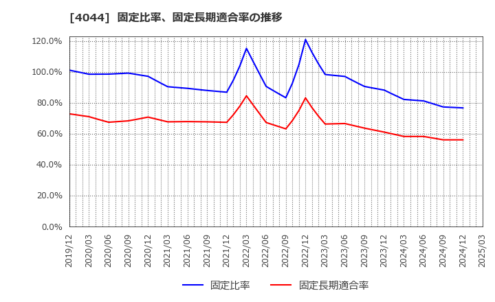 4044 セントラル硝子(株): 固定比率、固定長期適合率の推移