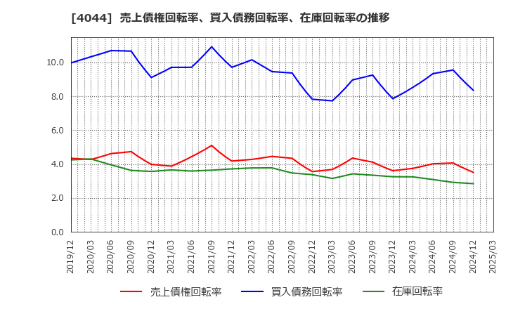 4044 セントラル硝子(株): 売上債権回転率、買入債務回転率、在庫回転率の推移