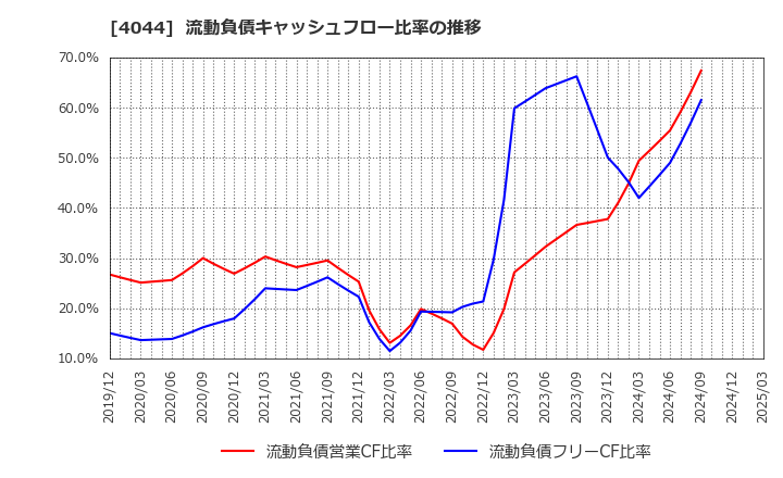 4044 セントラル硝子(株): 流動負債キャッシュフロー比率の推移
