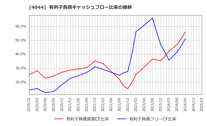 4044 セントラル硝子(株): 有利子負債キャッシュフロー比率の推移
