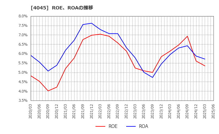 4045 東亞合成(株): ROE、ROAの推移