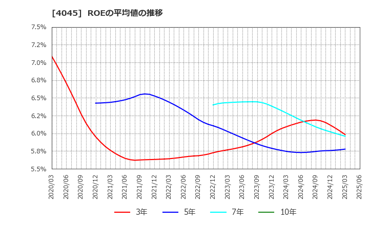 4045 東亞合成(株): ROEの平均値の推移