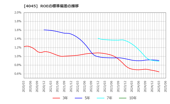 4045 東亞合成(株): ROEの標準偏差の推移