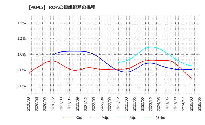 4045 東亞合成(株): ROAの標準偏差の推移