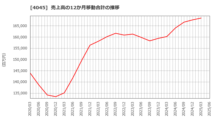 4045 東亞合成(株): 売上高の12か月移動合計の推移