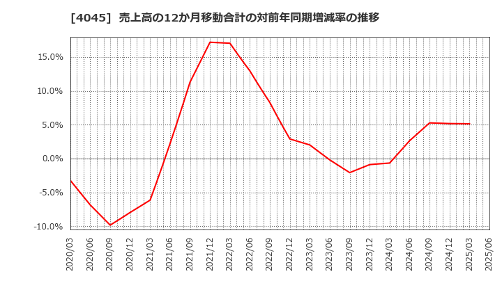 4045 東亞合成(株): 売上高の12か月移動合計の対前年同期増減率の推移