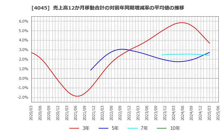 4045 東亞合成(株): 売上高12か月移動合計の対前年同期増減率の平均値の推移