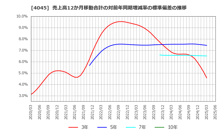 4045 東亞合成(株): 売上高12か月移動合計の対前年同期増減率の標準偏差の推移