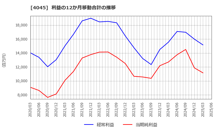4045 東亞合成(株): 利益の12か月移動合計の推移