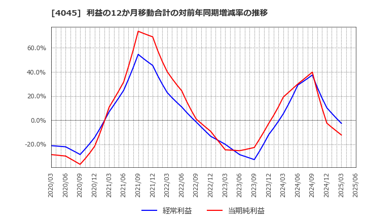 4045 東亞合成(株): 利益の12か月移動合計の対前年同期増減率の推移