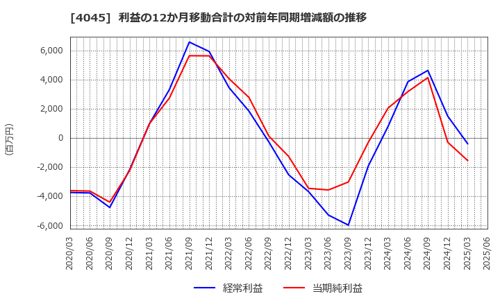 4045 東亞合成(株): 利益の12か月移動合計の対前年同期増減額の推移
