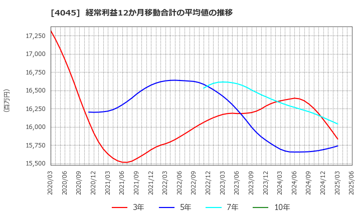 4045 東亞合成(株): 経常利益12か月移動合計の平均値の推移