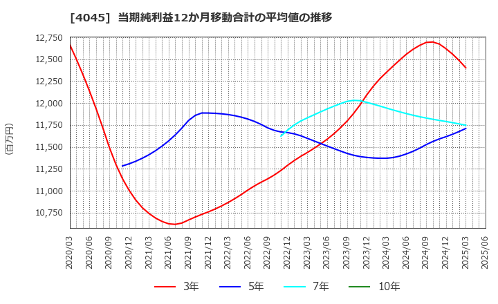 4045 東亞合成(株): 当期純利益12か月移動合計の平均値の推移