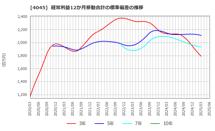 4045 東亞合成(株): 経常利益12か月移動合計の標準偏差の推移