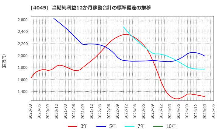 4045 東亞合成(株): 当期純利益12か月移動合計の標準偏差の推移