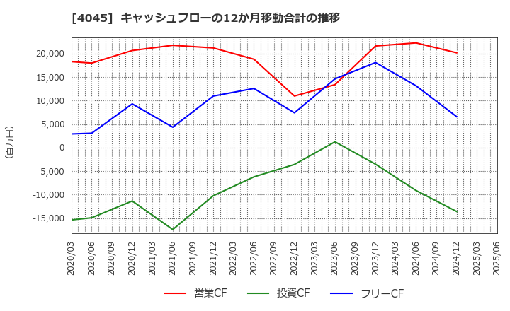 4045 東亞合成(株): キャッシュフローの12か月移動合計の推移