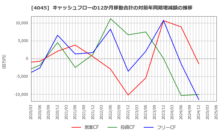 4045 東亞合成(株): キャッシュフローの12か月移動合計の対前年同期増減額の推移